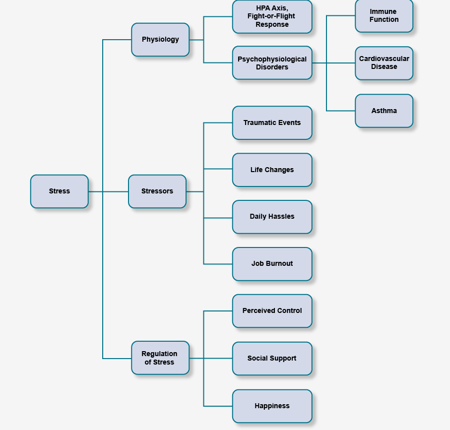 Learning diagram