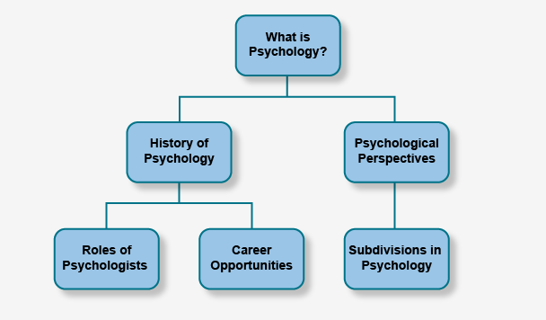 Learning diagram