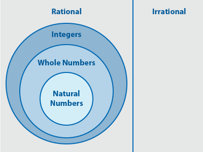 Classification Of Real Numbers Chart