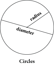 Circles. The distance across the circle is the diameter. The distance from the center of the circle to the edge is the radius.