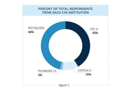 Graph with percentages of student participants by college