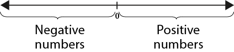 A horizontal line as above, with bracket labeled "Positive numbers" beneath the line extending from zero point to right edge, and bracket labeled "Negative numbers" beneath line extending from zero point to left edge