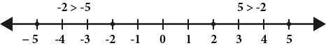 A number line containing hash marks for numbers -5 through 5. There are dots on the hash marks for -5, -2, 2, and 5. Above the left side of the number line is the expression -2 > -5, and on the left side is 5 > 2.