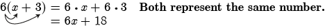 The product of six and the expression, x plus three, is equal to sum of the products of six and x, and six and three . This is further equalt to six x plus eighteen. The distributive property is shown by the arrows from six to each term of the expression x plus three in the product. A comment 'Both represent the same number' is written on the right side of the equation.