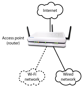 diagram showing wireless access point setup. A solid line connects the access point router to the Internet, and to a wired network. A dotted line connects the access point router to a Wi-Fi network.