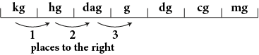 A line with hash marks dividing the line into seven segments. The segments are labeled, from left to right, kg, hg, dag, g, dg, cg, and mg. Below kg, hg, dagga, and g are arrows pointing from each segment to the neighboring segment on the right. These arrows are labeled 1, 2, and 3, indicating the number of places to the right.