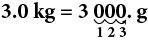 3.0 kg is equal to 3000g. An arrow is drawn under the three zeros in 3000, counting three decimal places to the right.