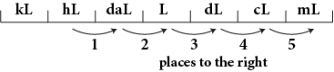 A line with hash marks dividing the line into seven segments. The segments are labeled, from left to right, kL, hL, dal, L, dL, cL, and mL. Below hL, dal, L, dL, cL, and mL are arrows pointing from each segment to the neighboring segment on the right. These arrows are labeled 1 through 5 indicating the number of places to the right.