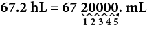 62.7 hL is equal to 6720000 mL. An arrow is drawn under the rightmost five digits in 6720000, counting five decimal places to the right.