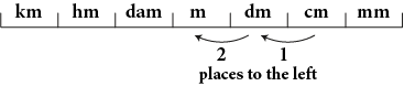 A line with hash marks dividing the line into seven segments. The segments are labeled, from left to right, km, hm, dam, m, dm, cm, mm. Below cm, dm, and m are arrows pointing from each segment to the neighboring segment on the left. These arrows are labeled 1 and 2, indicating the number of places to the left.