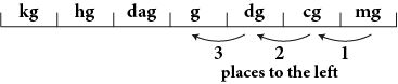 A line with hash marks dividing the line into seven segments. The segments are labeled, from left to right, kg, hg, dg, g, dg, cg, and mg. Below g, dg, cg, and mg are arrows pointing from each segment to the neighboring segment on the left. These arrows are labeled 1, 2, and 3, indicating the number of places to the left.