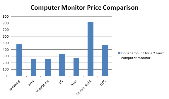 A bar graph showing computer monitor brands on the x-axis and and cost in dollars for a 27 inch computer monitor