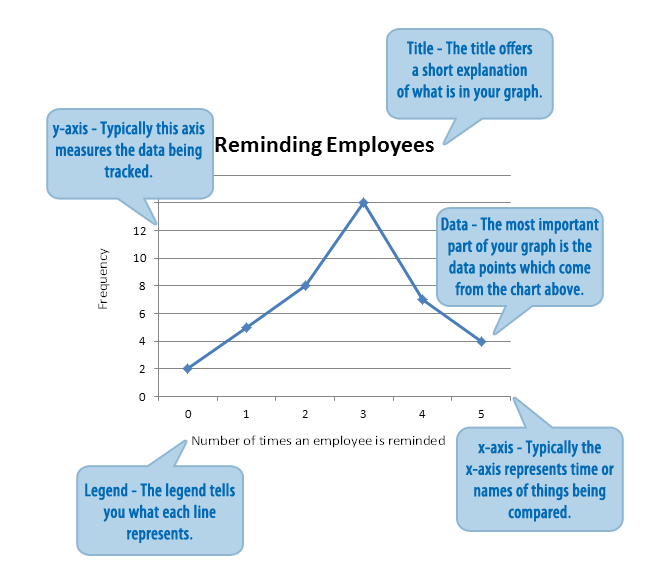 A line graph with title Reminding Employees showing the number of times an employee needs to be reminded to do his or her weekly report